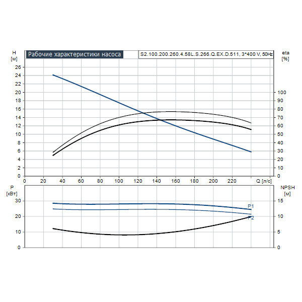 Погружной канализационный насос Grundfos S2.100.200.260.4.58L.S.266.Q.EX.D.511 артикул 96811568 – график рабочих характеристик