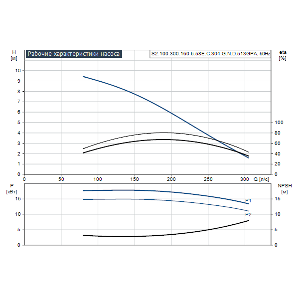 Погружной канализационный насос Grundfos S2.100.300.160.6.58E.C.304.G.N.D.513GPA артикул 96810412 – график рабочих характеристик