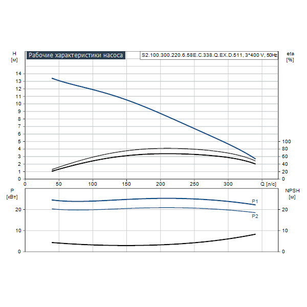 Погружной канализационный насос Grundfos S2.100.300.220.6.58E.C.338.Q.EX.D.511 артикул 96811574 – график рабочих характеристик