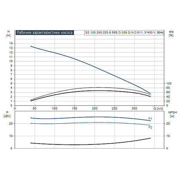 Погружной канализационный насос Grundfos S2.100.300.220.6.58E.D.338.Q.N.D.511 артикул 96811542 – график рабочих характеристик