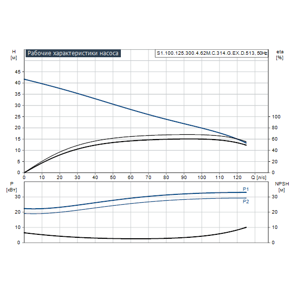 Погружной канализационный насос Grundfos S1.100.125.300.4.62M.C.314.G.EX.D.513 артикул 96784023 – график рабочих характеристик