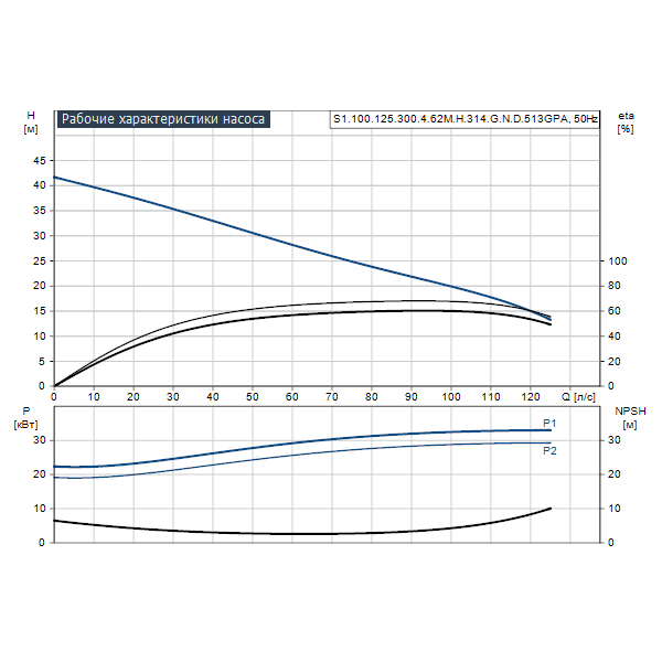 Погружной канализационный насос Grundfos S1.100.125.300.4.62M.H.314.G.N.D.513GPA артикул 96810466 – график рабочих характеристик