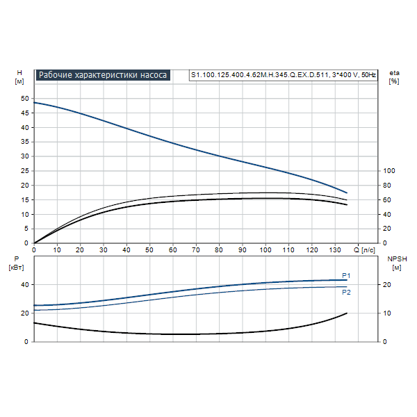 Погружной канализационный насос Grundfos S1.100.125.400.4.62M.H.345.Q.EX.D.511 артикул 96811689 – график рабочих характеристик