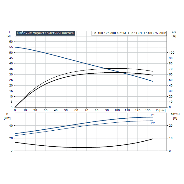Погружной канализационный насос Grundfos S1.100.125.500.4.62M.D.367.G.N.D.513GPA артикул 96810473 – график рабочих характеристик