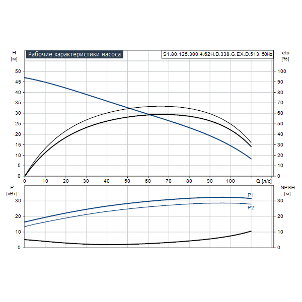 Погружной канализационный насос Grundfos S1.80.125.300.4.62H.D.338.G.EX.D.513 артикул 96788073 – график рабочих характеристик