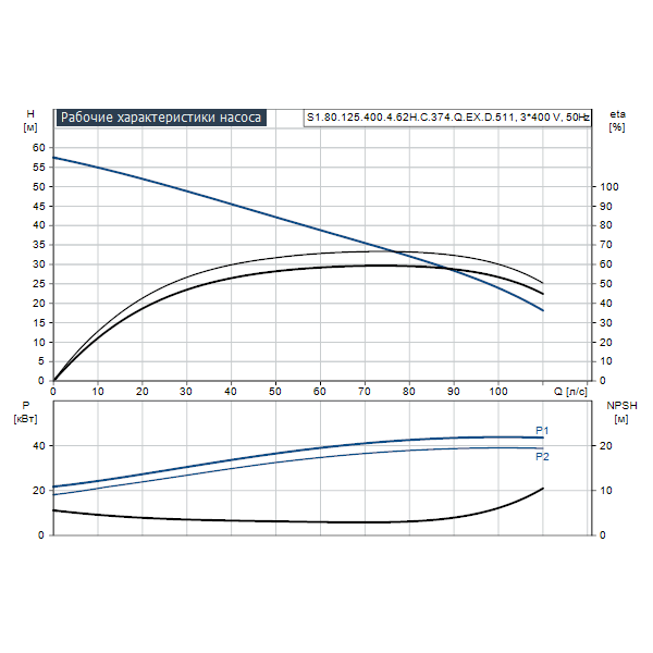 Погружной канализационный насос Grundfos S1.80.125.400.4.62H.C.374.Q.EX.D.511 артикул 96811652 – график рабочих характеристик