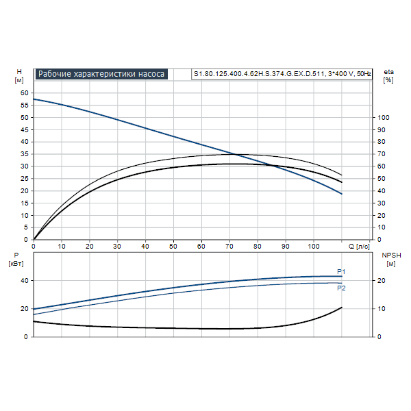 Погружной канализационный насос Grundfos S1.80.125.400.4.62H.S.374.G.EX.D.511 артикул 95113266 – график рабочих характеристик