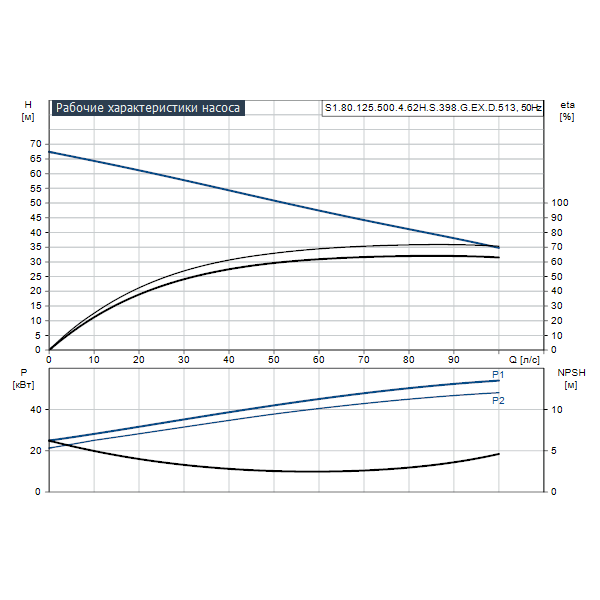 Погружной канализационный насос Grundfos S1.80.125.500.4.62H.S.398.G.EX.D.513 артикул 96784031 – график рабочих характеристик