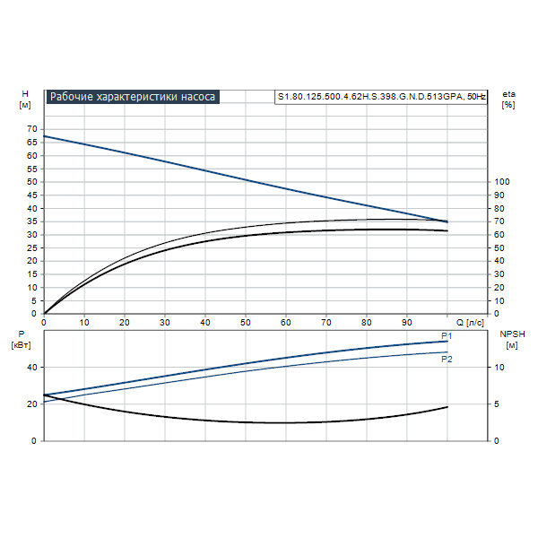 Погружной канализационный насос Grundfos S1.80.125.500.4.62H.S.398.G.N.D.513GPA артикул 96810430 – график рабочих характеристик