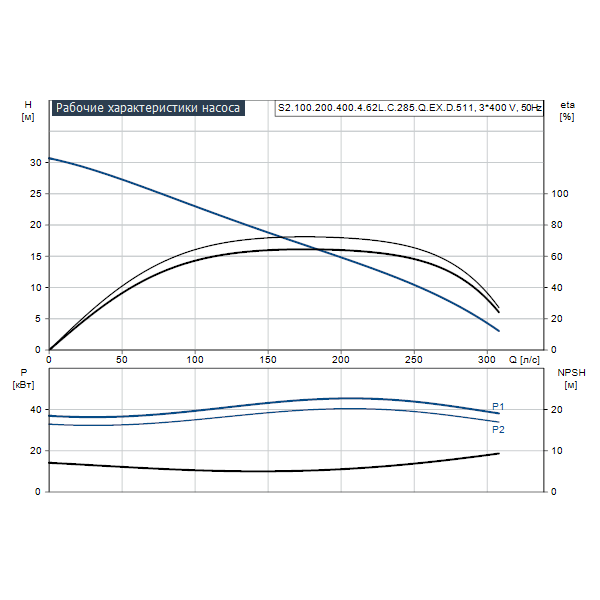 Погружной канализационный насос Grundfos S2.100.200.400.4.62L.C.285.Q.EX.D.511 артикул 96811666 – график рабочих характеристик