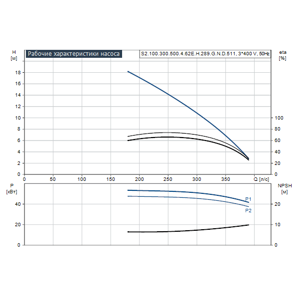 Погружной канализационный насос Grundfos S2.100.300.500.4.62E.H.289.G.N.D.511 артикул 96783265 – график рабочих характеристик