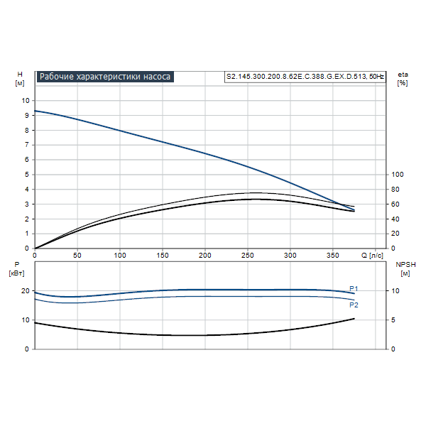 Погружной канализационный насос Grundfos S2.145.300.200.8.62E.C.388.G.EX.D.513 артикул 96784038 – график рабочих характеристик