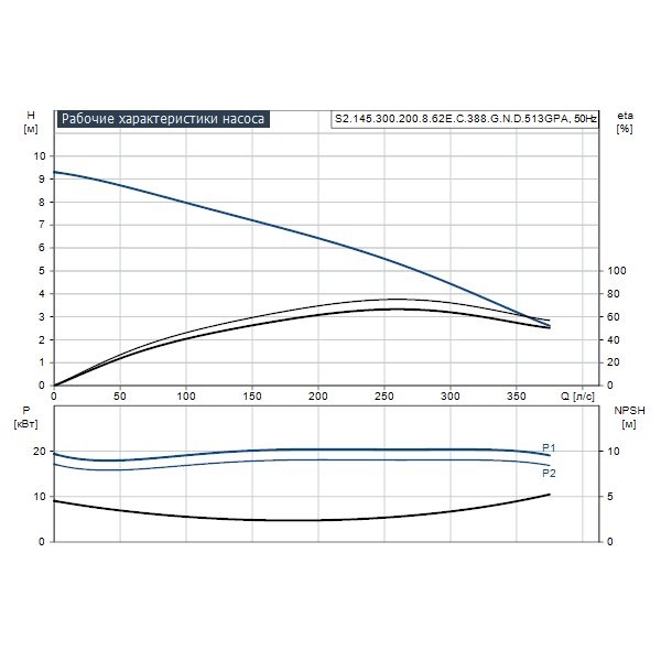 Погружной канализационный насос Grundfos S2.145.300.200.8.62E.C.388.G.N.D.513GPA артикул 96810435 – график рабочих характеристик