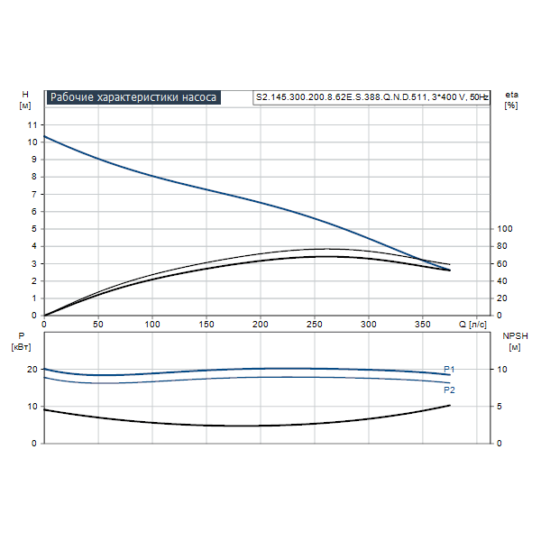 Погружной канализационный насос Grundfos S2.145.300.200.8.62E.S.388.Q.N.D.511 артикул 96811602 – график рабочих характеристик