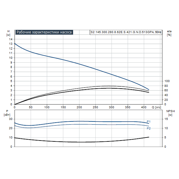 Погружной канализационный насос Grundfos S2.145.300.280.8.62E.S.421.G.N.D.513GPA артикул 96810438 – график рабочих характеристик