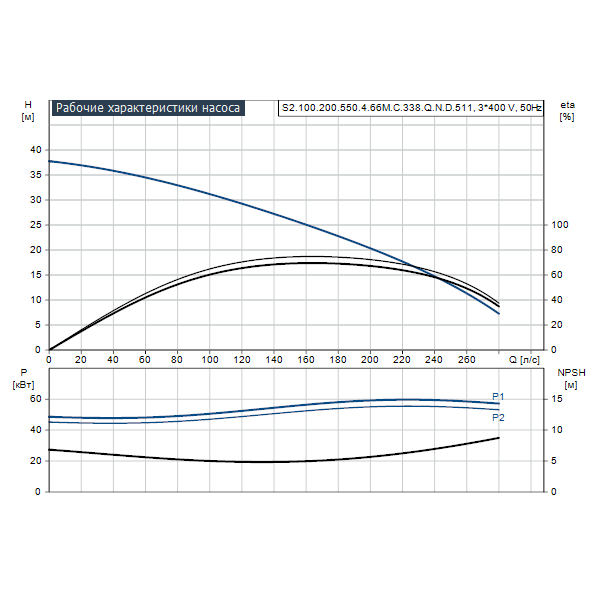 Погружной канализационный насос Grundfos S2.100.200.550.4.66M.C.338.Q.N.D.511 артикул 96811713 – график рабочих характеристик