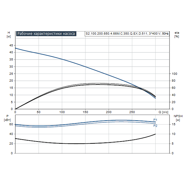 Погружной канализационный насос Grundfos S2.100.200.650.4.66M.C.350.Q.EX.D.511 артикул 96811976 – график рабочих характеристик