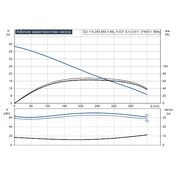 Погружной канализационный насос Grundfos S2.110.250.650.4.66L.H.327.G.N.D.511 артикул 96785351 – график рабочих характеристик