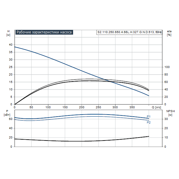Погружной канализационный насос Grundfos S2.110.250.650.4.66L.H.327.G.N.D.513 артикул 96785352 – график рабочих характеристик