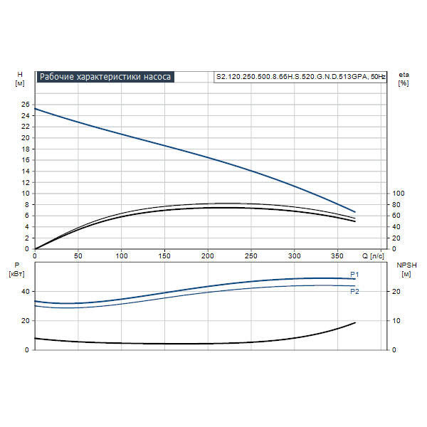Погружной канализационный насос Grundfos S2.120.250.500.8.66H.S.520.G.N.D.513GPA артикул 96810490 – график рабочих характеристик