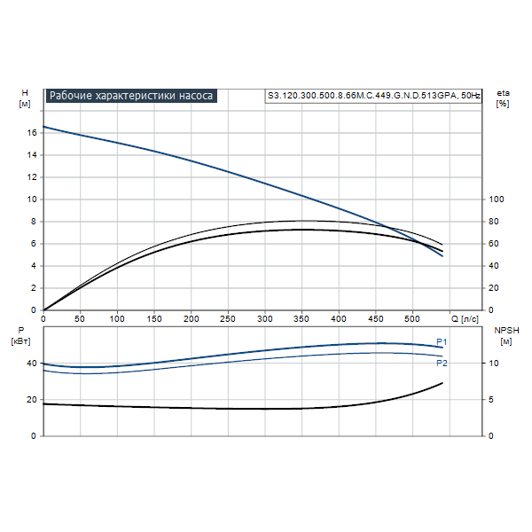 Погружной канализационный насос Grundfos S3.120.300.500.8.66M.C.449.G.N.D.513GPA артикул 96810527 – график рабочих характеристик