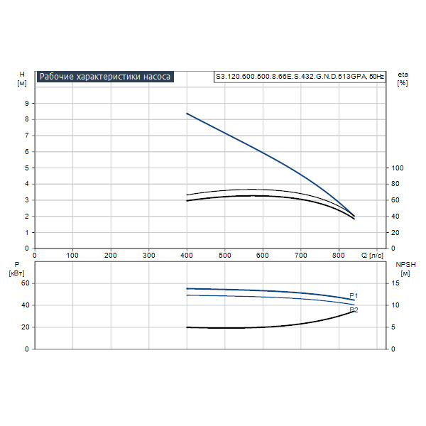 Погружной канализационный насос Grundfos S3.120.600.500.8.66E.S.432.G.N.D.513GPA артикул 96810518 – график рабочих характеристик