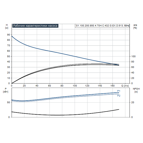 Погружной канализационный насос Grundfos S1.100.200.850.4.70H.C.432.G.EX.D.513 артикул 96797773 – график рабочих характеристик