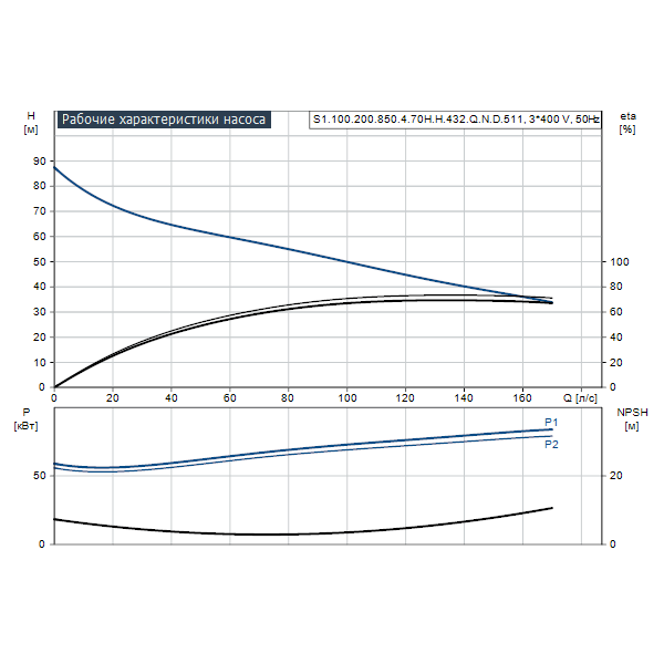 Погружной канализационный насос Grundfos S1.100.200.850.4.70H.H.432.Q.N.D.511 артикул 96811770 – график рабочих характеристик