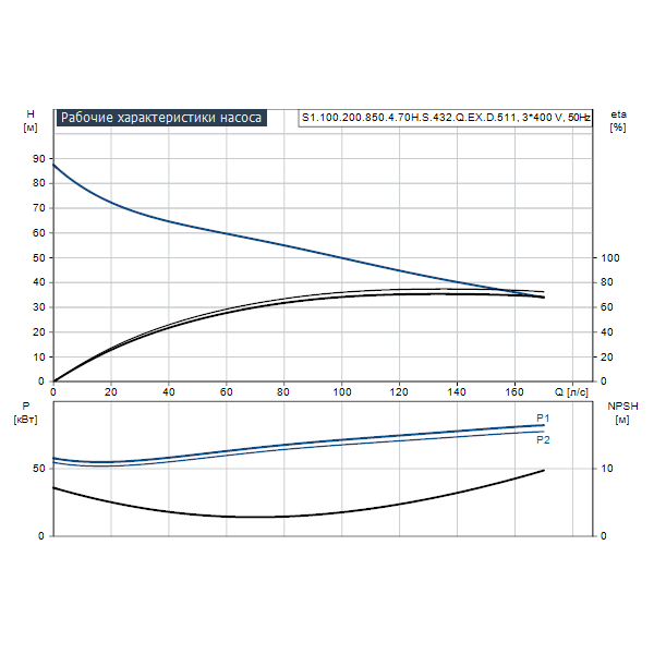 Погружной канализационный насос Grundfos S1.100.200.850.4.70H.S.432.Q.EX.D.511 артикул 96811863 – график рабочих характеристик