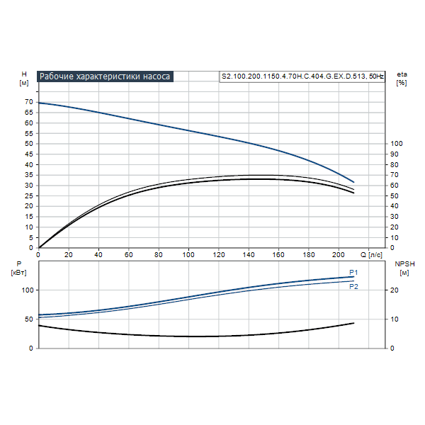 Погружной канализационный насос Grundfos S2.100.200.1150.4.70H.C.404.G.EX.D.513 артикул 96797783 – график рабочих характеристик