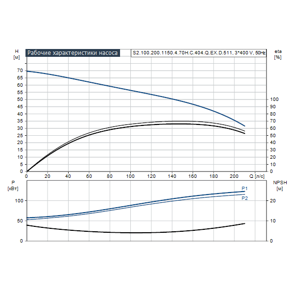 Погружной канализационный насос Grundfos S2.100.200.1150.4.70H.C.404.Q.EX.D.511 артикул 96811872 – график рабочих характеристик