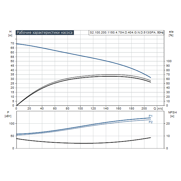 Погружной канализационный насос Grundfos S2.100.200.1150.4.70H.D.404.G.N.D.513GPA артикул 96810596 – график рабочих характеристик