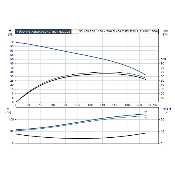 Погружной канализационный насос Grundfos S2.100.200.1150.4.70H.D.404.Q.EX.D.511 артикул 96811873 – график рабочих характеристик
