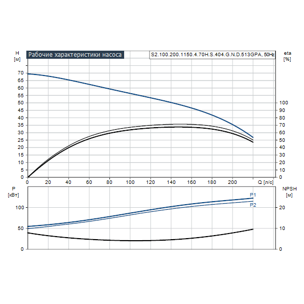 Погружной канализационный насос Grundfos S2.100.200.1150.4.70H.S.404.G.N.D.513GPA артикул 96810594 – график рабочих характеристик