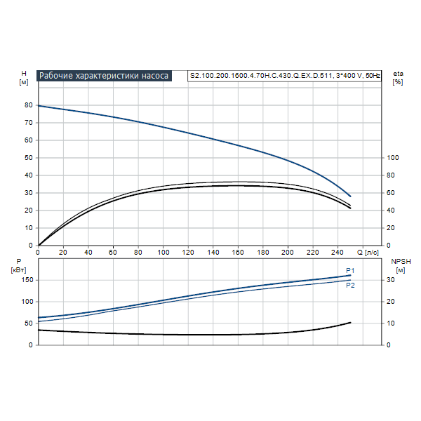 Погружной канализационный насос Grundfos S2.100.200.1600.4.70H.C.430.Q.EX.D.511 артикул 96811892 – график рабочих характеристик