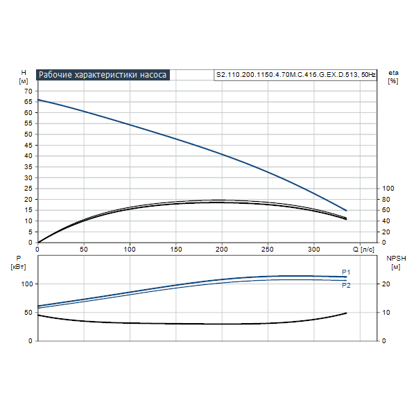 Погружной канализационный насос Grundfos S2.110.200.1150.4.70M.C.416.G.EX.D.513 артикул 96797788 – график рабочих характеристик