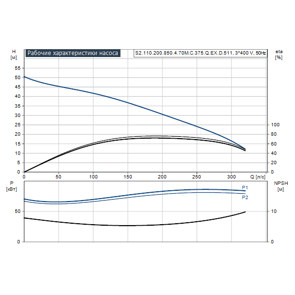 Погружной канализационный насос Grundfos S2.110.200.850.4.70M.C.375.Q.EX.D.511 артикул 96811912 – график рабочих характеристик