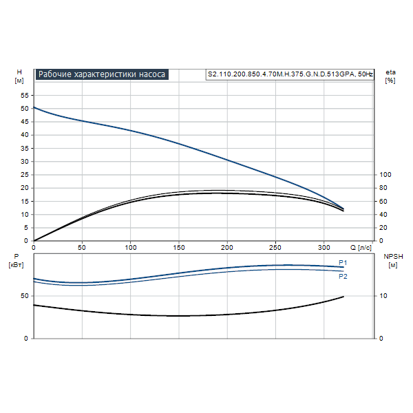 Погружной канализационный насос Grundfos S2.110.200.850.4.70M.H.375.G.N.D.513GPA артикул 96810533 – график рабочих характеристик
