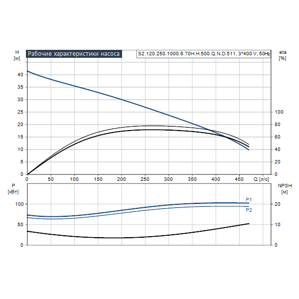 Погружной канализационный насос Grundfos S2.120.250.1000.6.70H.H.500.Q.N.D.511 артикул 96811806 – график рабочих характеристик