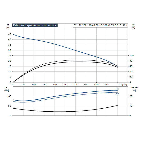 Погружной канализационный насос Grundfos S2.120.250.1300.6.70H.C.528.G.EX.D.513 артикул 96797798 – график рабочих характеристик
