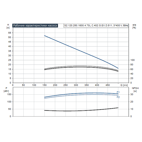Погружной канализационный насос Grundfos S2.120.250.1600.4.70L.C.402.G.EX.D.511 артикул 95113006 – график рабочих характеристик