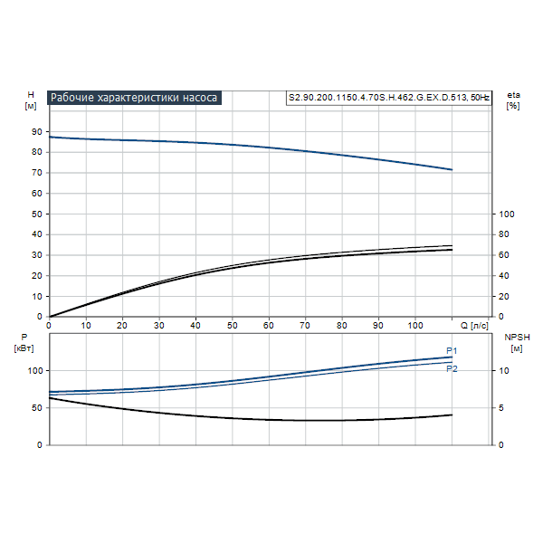 Погружной канализационный насос Grundfos S2.90.200.1150.4.70S.H.462.G.EX.D.513 артикул 96797796 – график рабочих характеристик