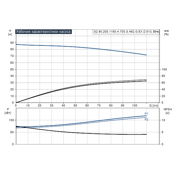 Погружной канализационный насос Grundfos S2.90.200.1150.4.70S.S.462.G.EX.D.513 артикул 96797792 – график рабочих характеристик