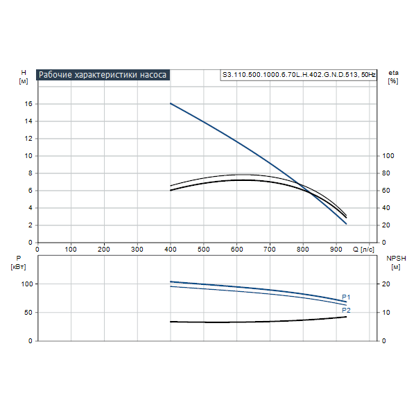 Погружной канализационный насос Grundfos S3.110.500.1000.6.70L.H.402.G.N.D.513 артикул 96796974 – график рабочих характеристик