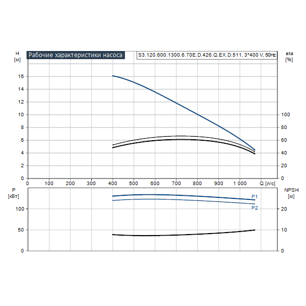 Погружной канализационный насос Grundfos S3.120.600.1300.6.70E.D.426.Q.EX.D.511 артикул 96811929 – график рабочих характеристик