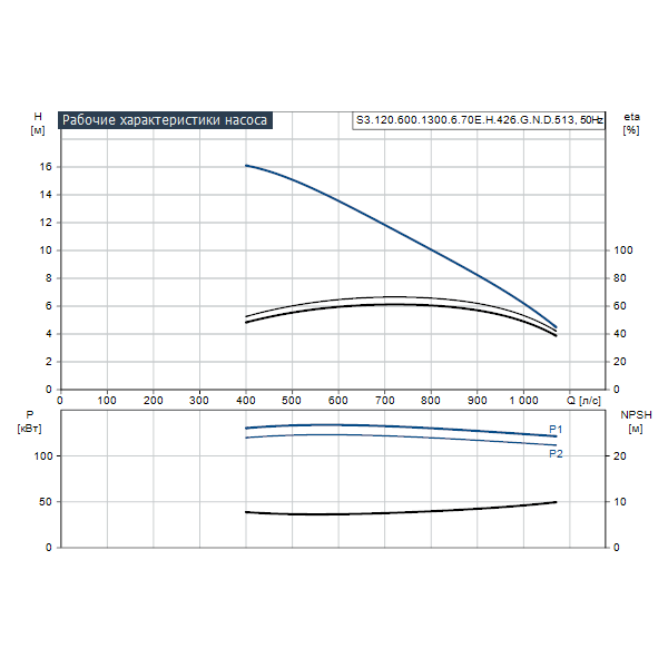 Погружной канализационный насос Grundfos S3.120.600.1300.6.70E.H.426.G.N.D.513 артикул 96797004 – график рабочих характеристик