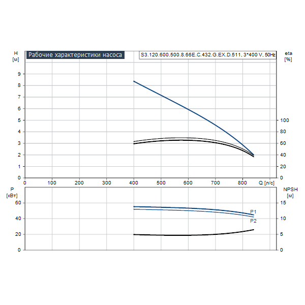 Погружной канализационный насос Grundfos S3.120.600.500.8.66E.C.432.G.EX.D.511 артикул 95112801 – график рабочих характеристик