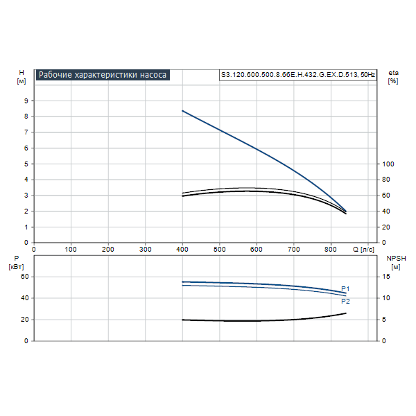 Погружной канализационный насос Grundfos S3.120.600.500.8.66E.H.432.G.EX.D.513 артикул 96796624 – график рабочих характеристик