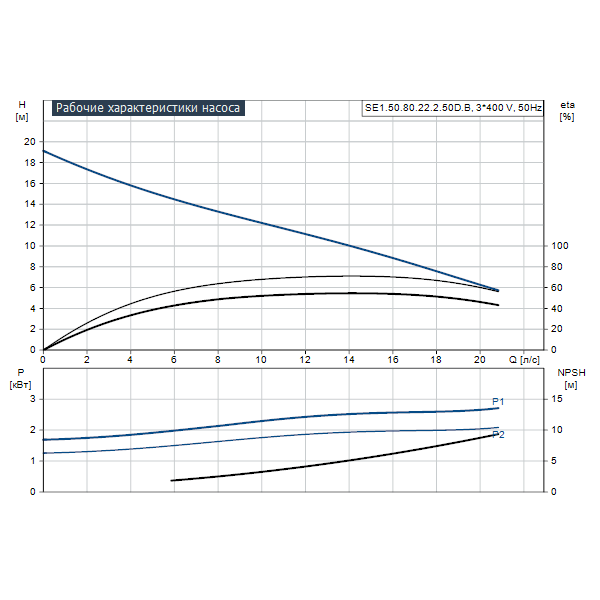 Погружной канализационный насос Grundfos SE1.50.80.22.2.50D.B артикул 96047981 – график рабочих характеристик