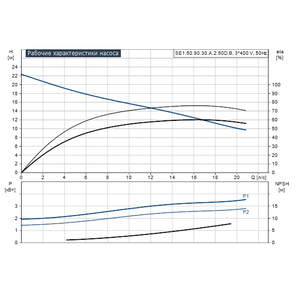Погружной канализационный насос Grundfos SE1.50.80.30.A.2.50D.B артикул 96177633 – график рабочих характеристик
